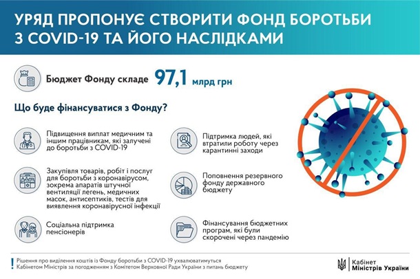 Кабмин создает фонд борьбы с COVID в 100 млрд грн