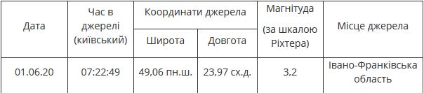 В Украине зафиксировали еще одно землетрясение