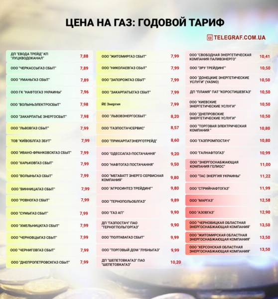 Газовые операторы Украины озвучили тарифы на год