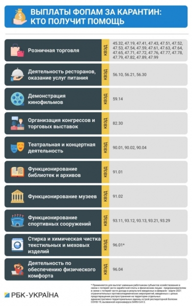 В Украине начинают выплачивать компенсации за локдаун: кто может на нее рассчитывать