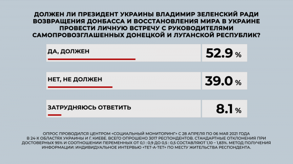 
"Слуга народа" и "Оппозиционная платформа – За жизнь" лидируют на парламентских выборах, – опрос
