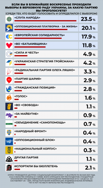 
"Слуга народа" и "Оппозиционная платформа – За жизнь" лидируют на парламентских выборах, – опрос
