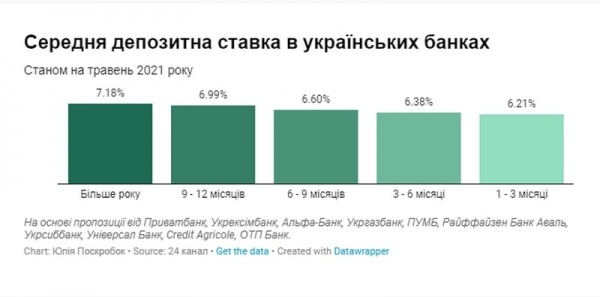 Депозитные ставки: что предлагают банки Украины