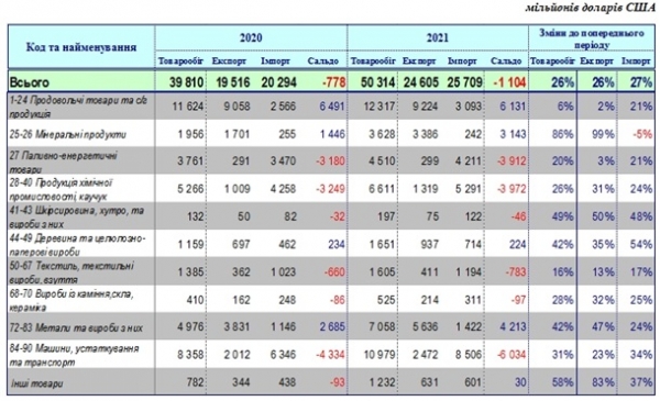 Украина нарастила объем внешней торговли на 25%