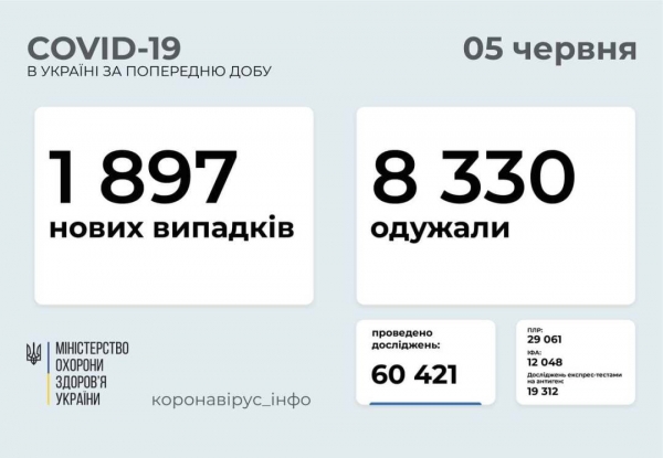 COVID-19 в Украине: 1897 новых случаев по стране и 49 в Одесской области 