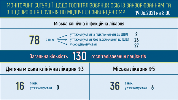 664 одессита продолжают болеть ковидом 