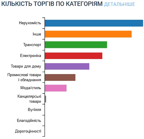 
Украинцы накупили конфиската на 15 млрд грн
