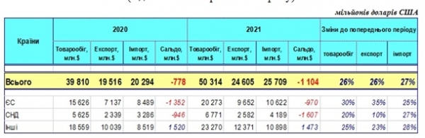 Украина нарастила объем внешней торговли на 25%