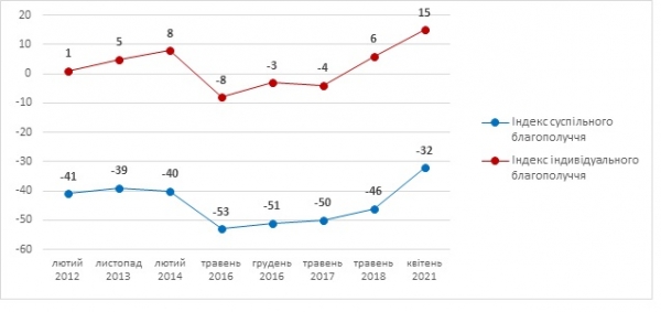 
Украинцы намного больше довольны собственной жизнью, чем жизнью страны, – опрос
