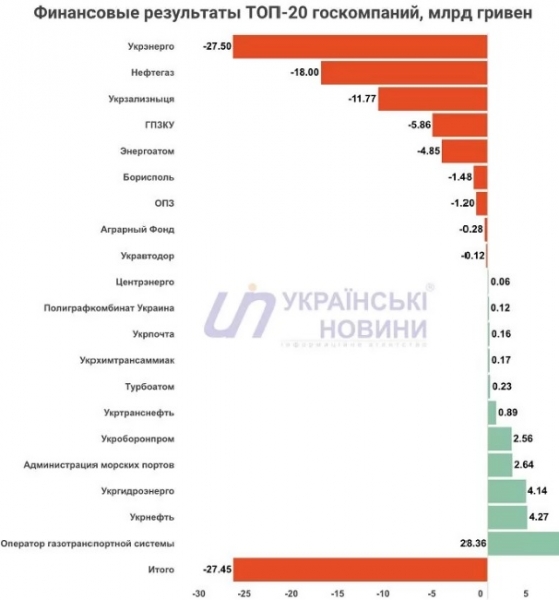 
Двадцатка крупнейших госкомпаний закончила 2020 год с 27 млрд грн суммарных убытков
