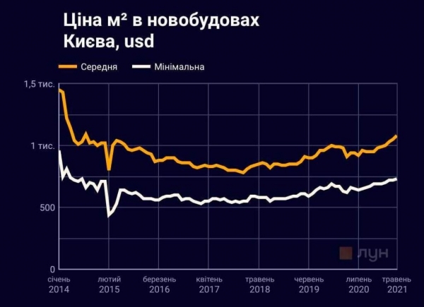 Цены на квартиры в Киеве: что изменилось с 2014 года