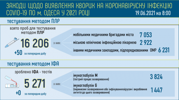 664 одессита продолжают болеть ковидом 
