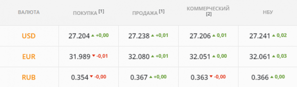 
В игру на повышение массово включатся спекулянты. Каким будет курс доллара в четверг, 22 июля
