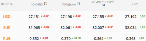 
Покупатели гривны усиливают позиции. Каким будет курс доллара в пятницу, 23 июля
