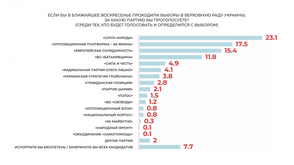 
На парламентских выборах в Раду проходят четыре партии, лидируют "Оппозиционная платформа – За жизнь" и "Слуга народа", – соцопрос
