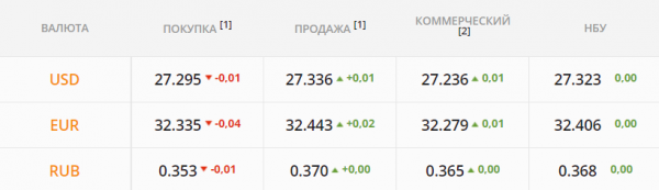 
Новости о помощи от МВФ взбодрили рынок. Какой курс доллара в понедельник, 12 июля
