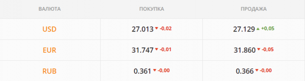 
Гривна ощутила поддержку после повышения ставки НБУ. Какой курс доллара в понедельник, 26 июля
