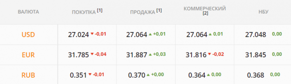
Гривна ощутила поддержку после повышения ставки НБУ. Какой курс доллара в понедельник, 26 июля
