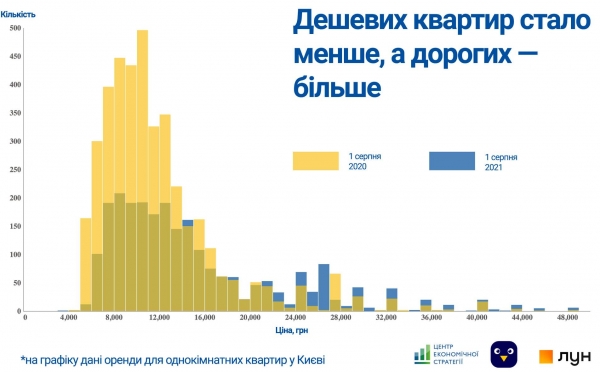 
Рост цен и меньше бюджетных вариантов: ситуация на киевском рынке аренды "однушек"
