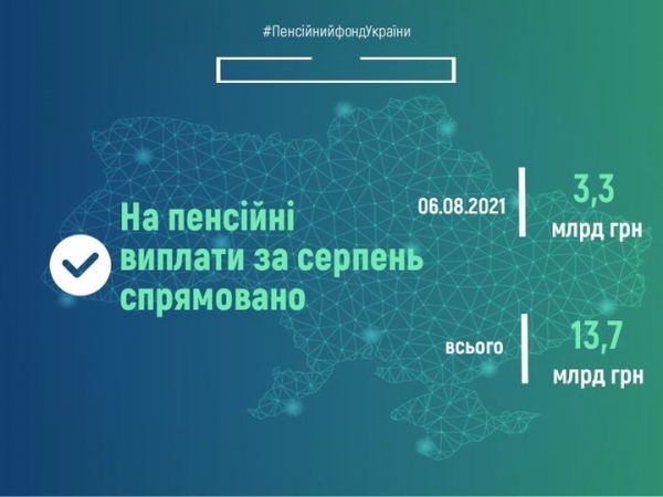 
Доходы Пенсионного фонда за год выросли на 25 млрд грн
