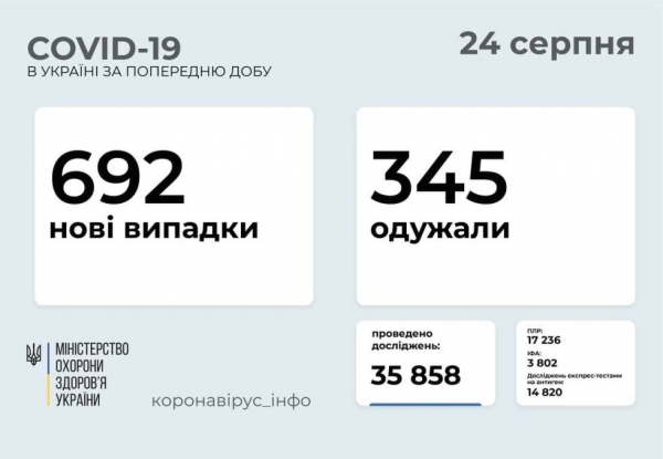 COVID-19 в Украине: 692 случая по стране и 84 в Одесской области 
