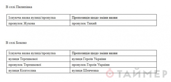 Папанина сменил Стус: в сёлах Любашёвской громады переименовали несколько десятков улиц
