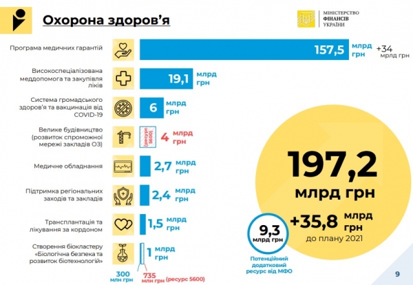 
Проект госбюджета-2022: основные показатели
