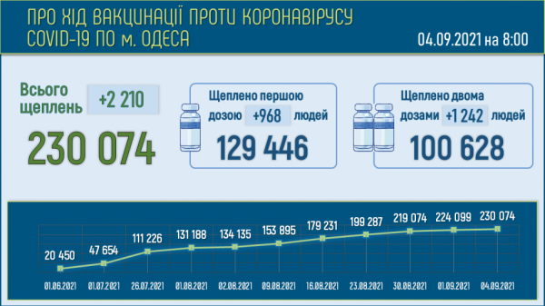 Более 100 000 одесситов уже привились от ковида, а лечатся сейчас 1400 горожан 