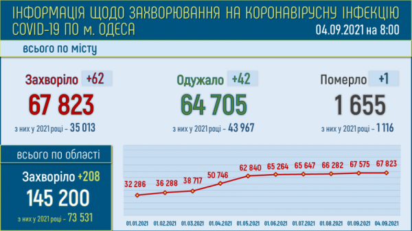 Более 100 000 одесситов уже привились от ковида, а лечатся сейчас 1400 горожан 