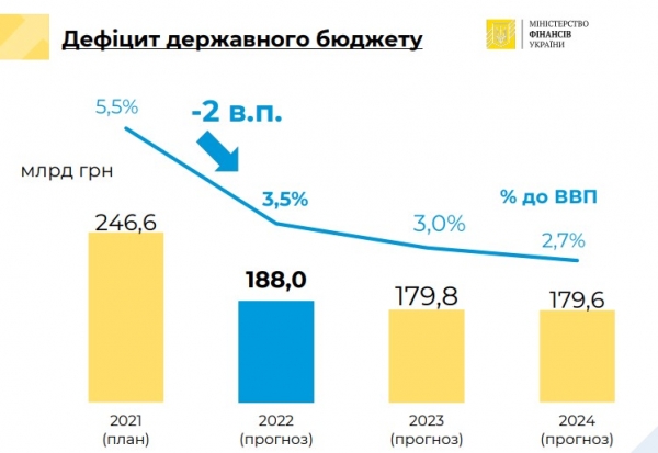 
Проект госбюджета-2022: основные показатели
