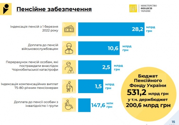 
Проект госбюджета-2022: основные показатели
