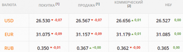 
Бакс пытаются продавить ниже 26,5 грн. Какой курс доллара в пятницу, 24 сентября
