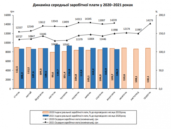 
Средняя зарплата по Украине выросла почти на 20%: где платят больше

