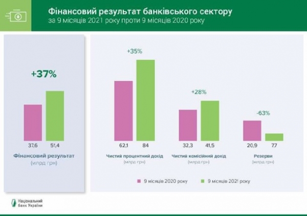 Украинские банки заработали рекордные 51 млрд