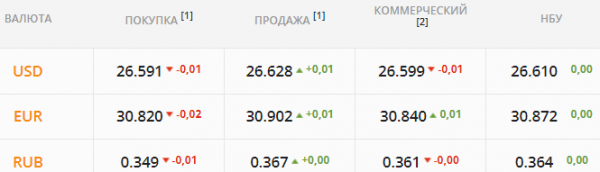 
Иностранцы взяли гривну под свой контроль. Какой курс доллара в понедельник, 4 октября
