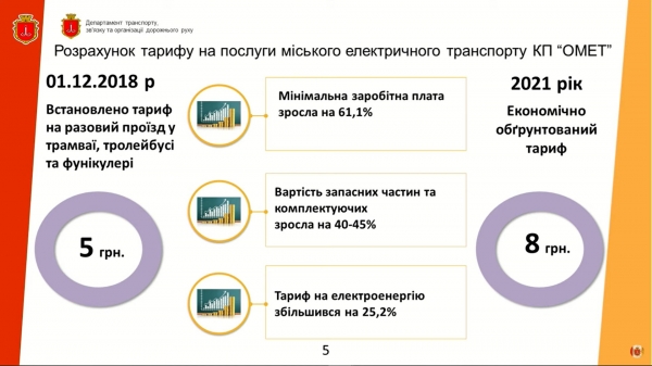 В Одессе официально подняли тариф на проезд в трамваях и троллейбусах: что это даст и как ездить дешевле