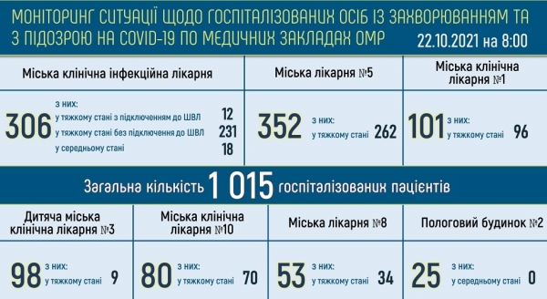В Одессе болеют ковидом 12,5 тысячи жителей — 70 % госпитализированных находятся в тяжёлом состоянии