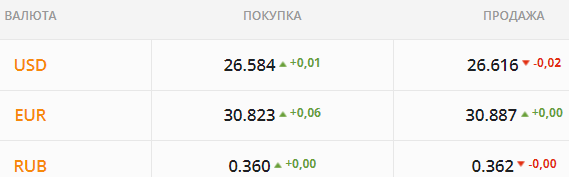 
Иностранцы взяли гривну под свой контроль. Какой курс доллара в понедельник, 4 октября
