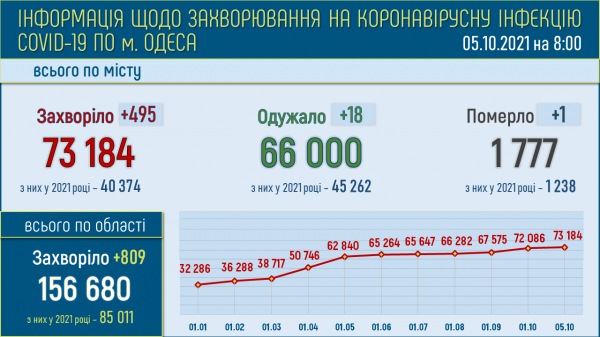 Резкий скачок: почти 500 одесситов заразились коронавирусом