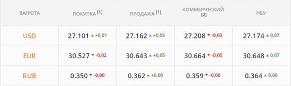 
Всем нужен "бакс": гривна продолжает падать. Каким будет курс доллара во вторник, 30 ноября
