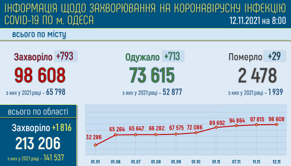 Ковид в Одессе: за сутки умерли 29 человек