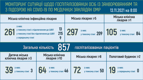 Число больных ковидом в Одессе продолжает расти, но больницы понемногу освобождаются