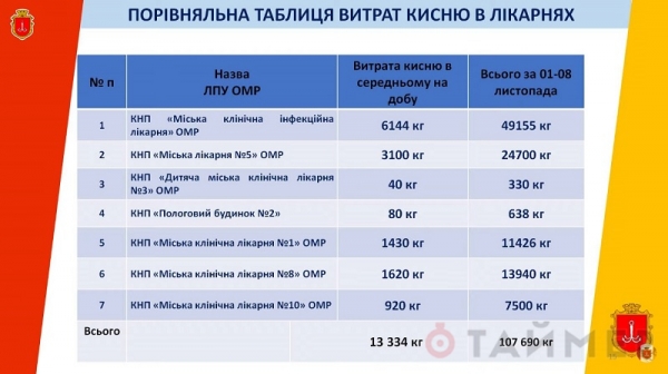 Кислорода для одесских больных ковидом не хватит на сутки