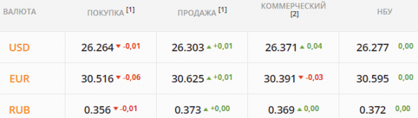 
Газотрейдеры и угольщики ударят по гривне. Какой курс доллара в понедельник, 1 ноября
