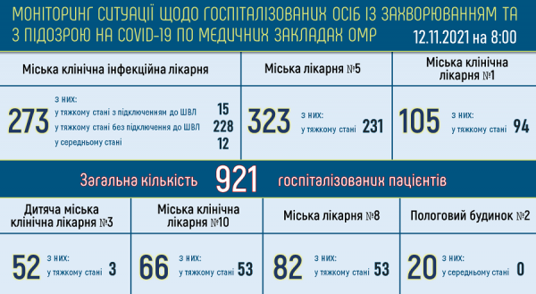 Ковид в Одессе: за сутки умерли 29 человек