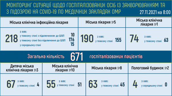 27 771 одессит продолжает болеть ковидом