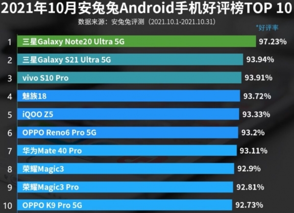 Названы лучшие смартфоны октября на Android