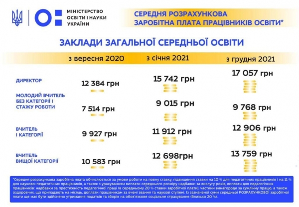 В декабре зарплаты учителей увеличат на 8,4%, – Шкарлет