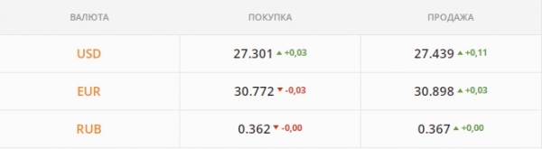 
Гривна катится вниз, рынок ждет Байдена и Путина. Какой курс доллара в понедельник, 6 декабря
