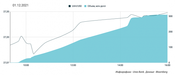 
Гривна готовится к взлету. Какой курс доллара в четверг, 2 декабря
